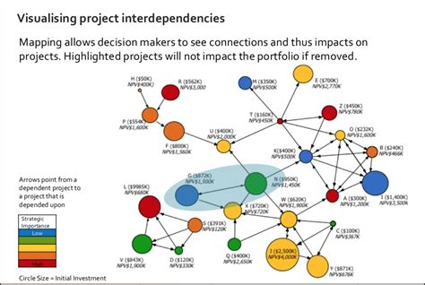 Project Interdependency Mapping Example 6