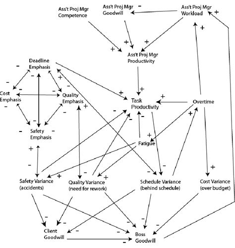 Project Management Streamlining with Causal Loop Diagrams