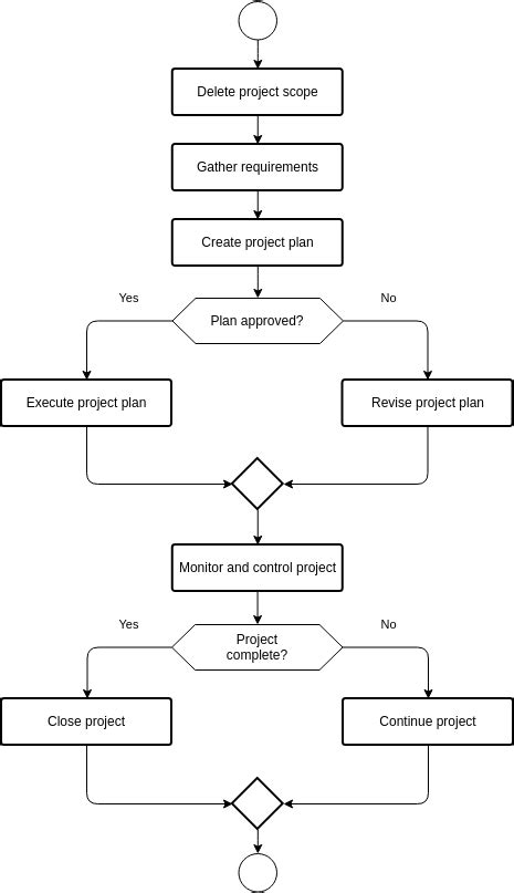 Project Management Flow Chart Example