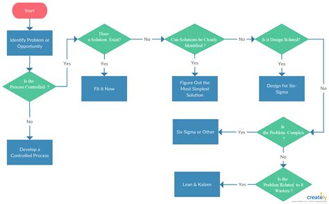 Project Management Flow Chart Example 2