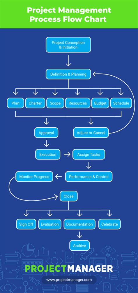 Project Management Flow Chart Example 8