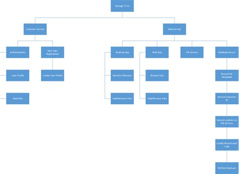 Project Management Functional Decomposition