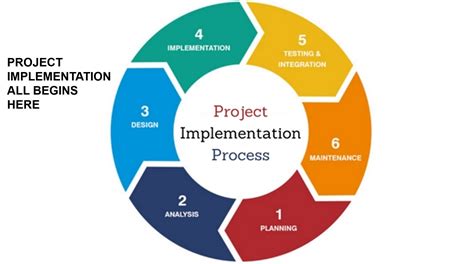 Project Management Implementation