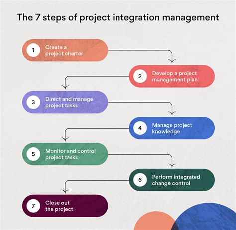 Project Management Integration