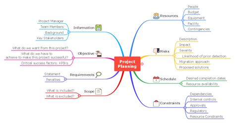 Project Management Mind Map Template