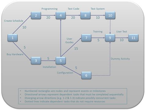 Project Management PERT Chart