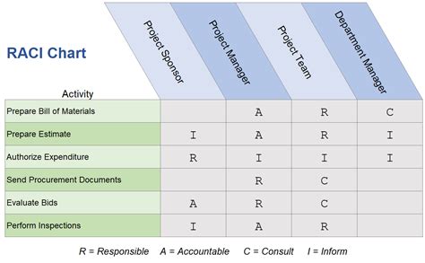 Project Management RACI Chart