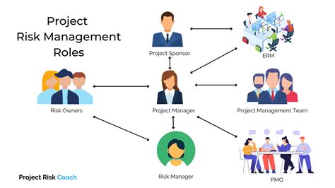 Project Management Risk Management