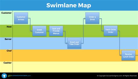 Project management with a swim lane template