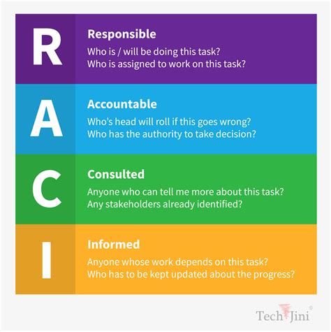 Project Management Tools RACI Chart