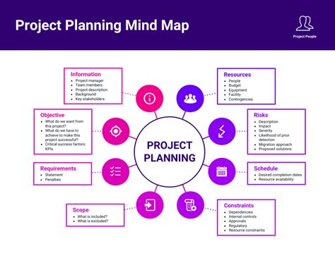 Project Mind Map Template