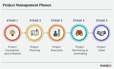 Project Phases Example