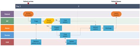 Project Phases Template with Swimlane Diagram