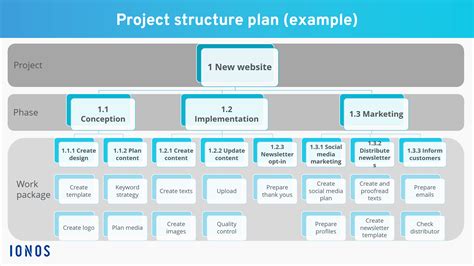 Project Plan Template Structure