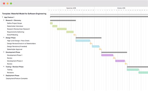 A screenshot of a project plan template for waterfall projects