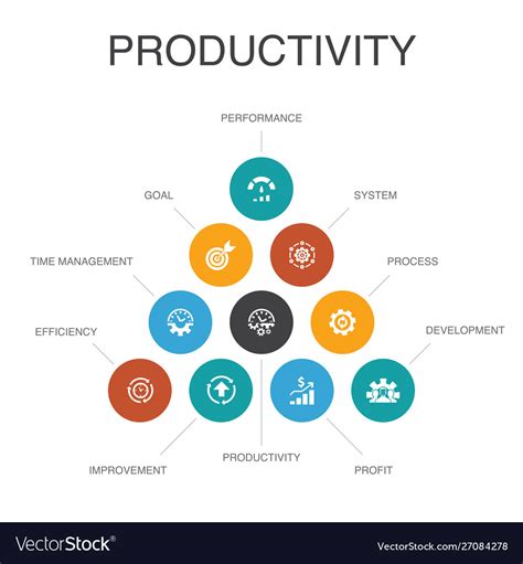 Project Productivity