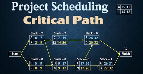 Project Schedule Critical Path