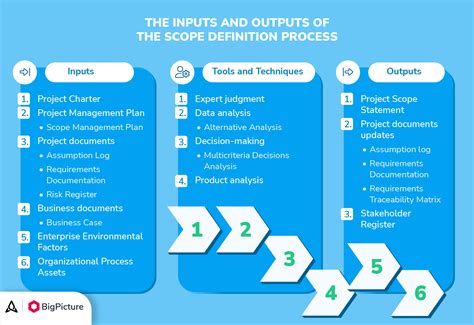 Project Scope and Objectives