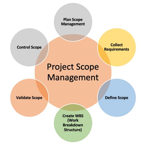 Project Scope Definition Example