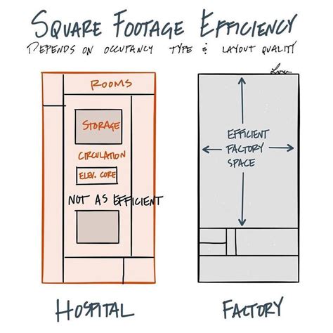 Project square footage