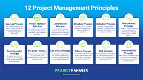 Project Summary Design Principles and Best Practices