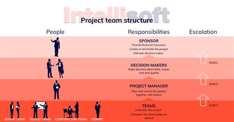 Importance of Project Team Structure