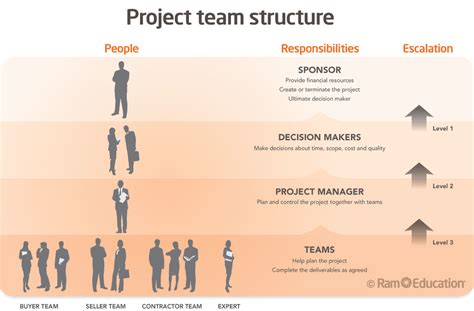 Project Team Structure Template 6