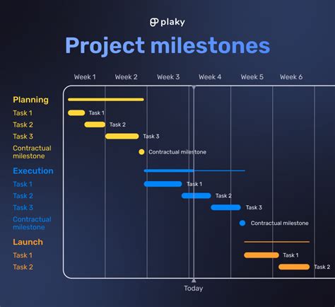 Project Timeline and Milestones