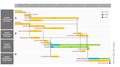 Project Timeline Best Practices