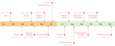 Project Timeline and Milestones