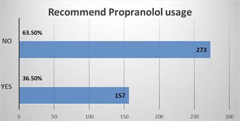 Propranolol statistics and data