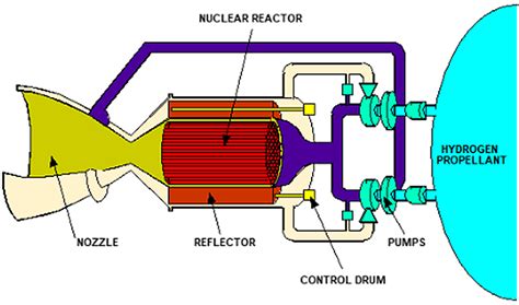 Propulsion system components