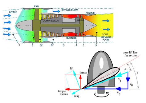 Propulsion systems and aerodynamics