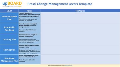 Prosci change management plan template