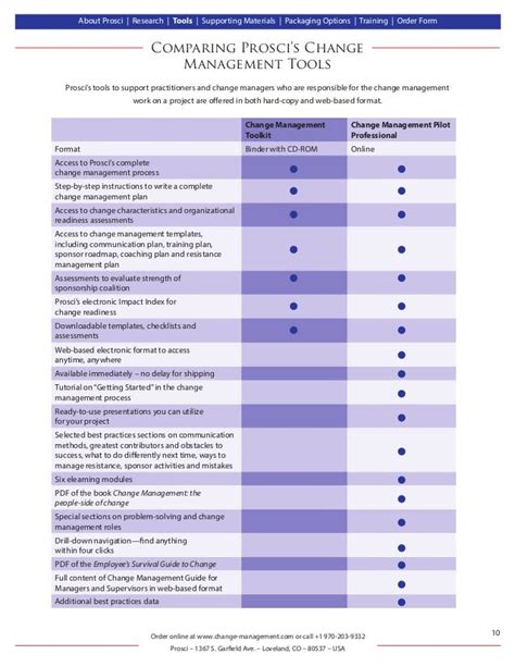 Prosci Change Management Template