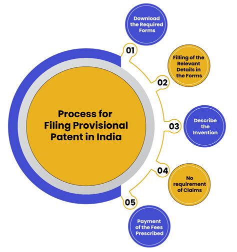 Provisional patent application process