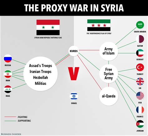 The Syrian Civil War