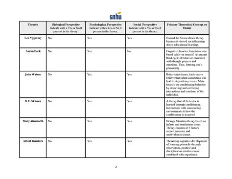 Psy 211 Module Five Study Guide Template