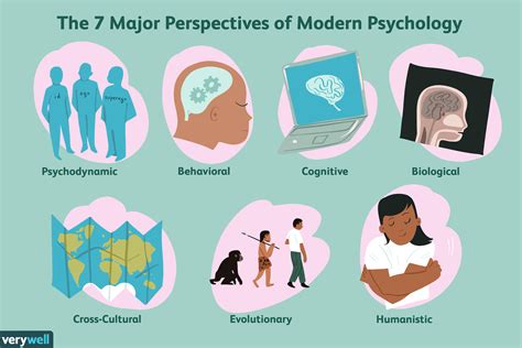 Description of psychological perspectives