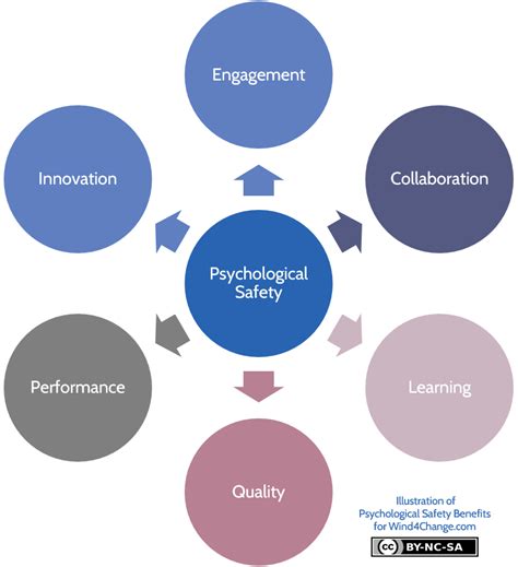 Psychology Research and Workplace Performance