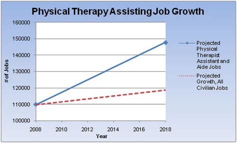 PTA career outlook