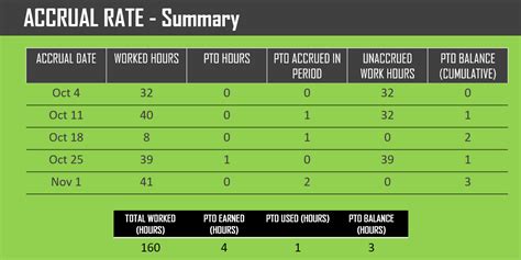 PTO Accrual Charts