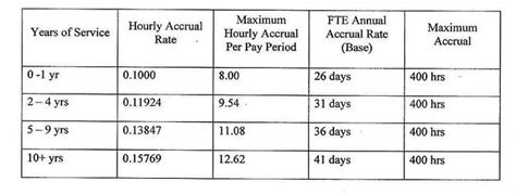 PTO Accrual Graphs