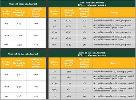 PTO Accrual Tables