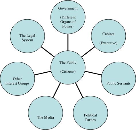 Challenges in Public Affairs