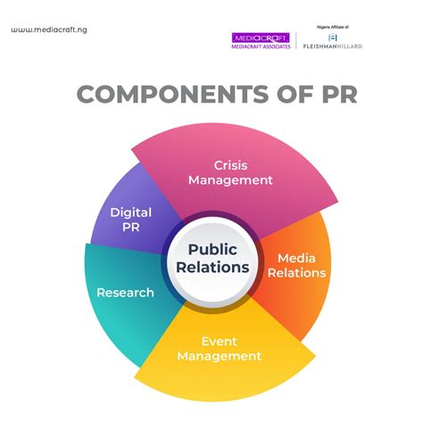 Components of Public Affairs