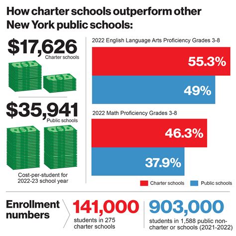 Comparison with Public Schools