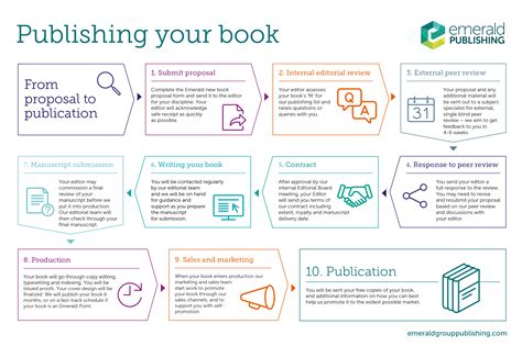 Tips for Successful Publication