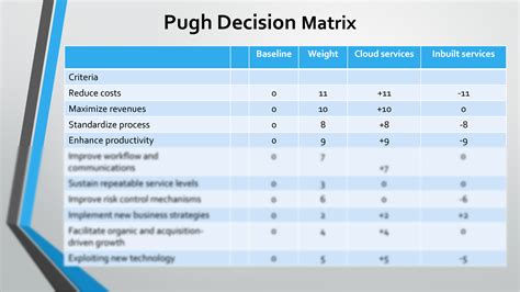 Pugh Matrix Criteria-Based Decision Making