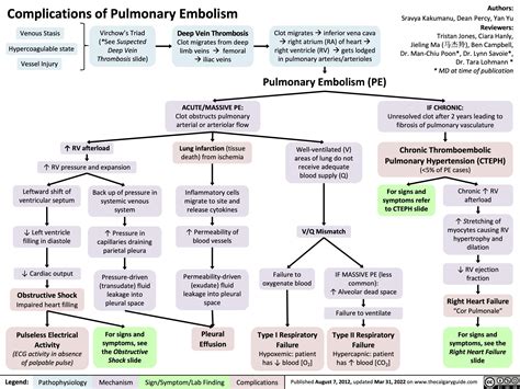 Pulmonary Embolism Complications